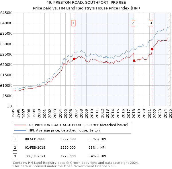 49, PRESTON ROAD, SOUTHPORT, PR9 9EE: Price paid vs HM Land Registry's House Price Index