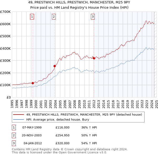 49, PRESTWICH HILLS, PRESTWICH, MANCHESTER, M25 9PY: Price paid vs HM Land Registry's House Price Index