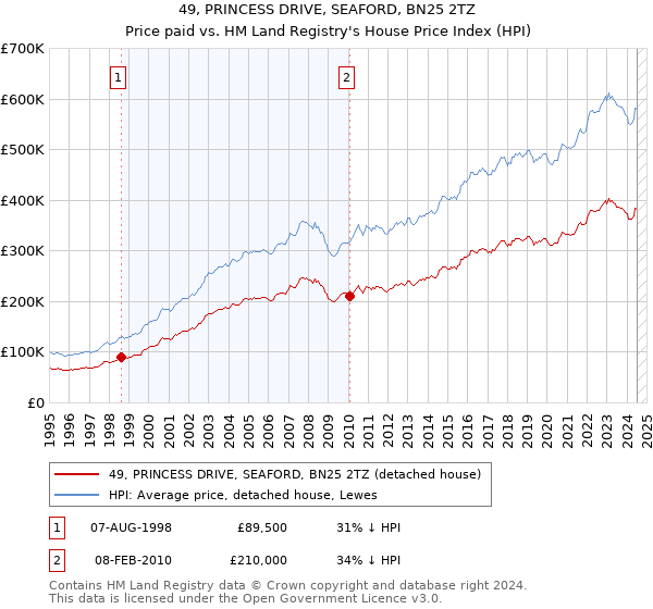 49, PRINCESS DRIVE, SEAFORD, BN25 2TZ: Price paid vs HM Land Registry's House Price Index