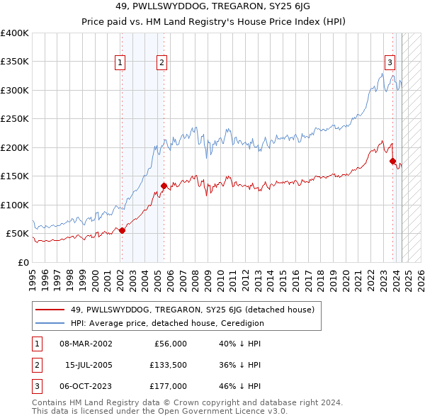 49, PWLLSWYDDOG, TREGARON, SY25 6JG: Price paid vs HM Land Registry's House Price Index