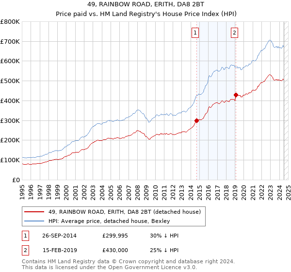 49, RAINBOW ROAD, ERITH, DA8 2BT: Price paid vs HM Land Registry's House Price Index