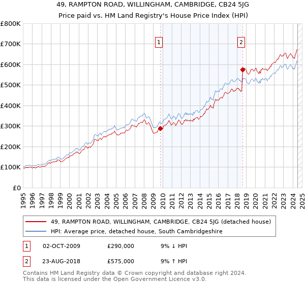 49, RAMPTON ROAD, WILLINGHAM, CAMBRIDGE, CB24 5JG: Price paid vs HM Land Registry's House Price Index