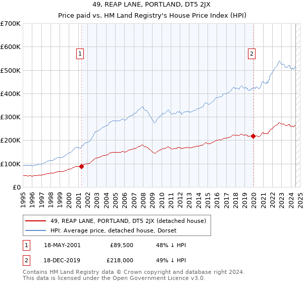 49, REAP LANE, PORTLAND, DT5 2JX: Price paid vs HM Land Registry's House Price Index