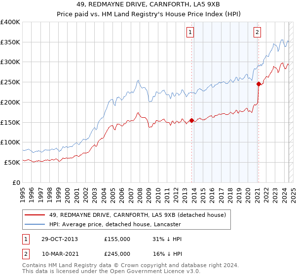 49, REDMAYNE DRIVE, CARNFORTH, LA5 9XB: Price paid vs HM Land Registry's House Price Index