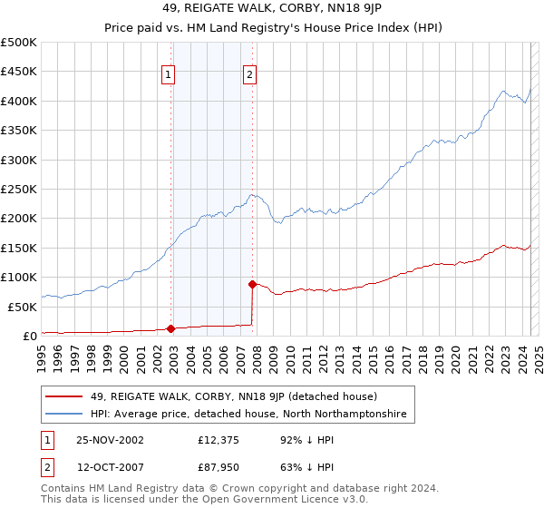 49, REIGATE WALK, CORBY, NN18 9JP: Price paid vs HM Land Registry's House Price Index