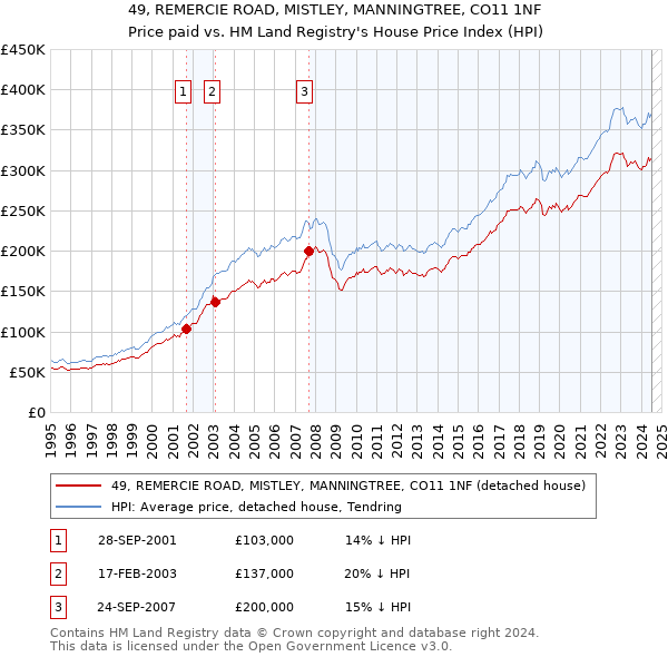 49, REMERCIE ROAD, MISTLEY, MANNINGTREE, CO11 1NF: Price paid vs HM Land Registry's House Price Index