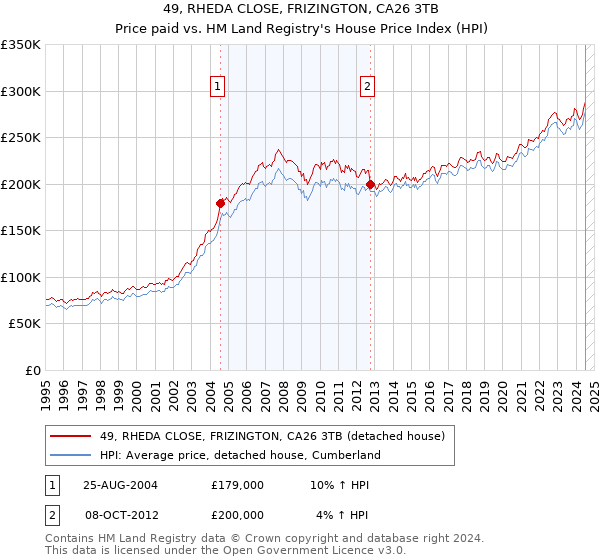 49, RHEDA CLOSE, FRIZINGTON, CA26 3TB: Price paid vs HM Land Registry's House Price Index