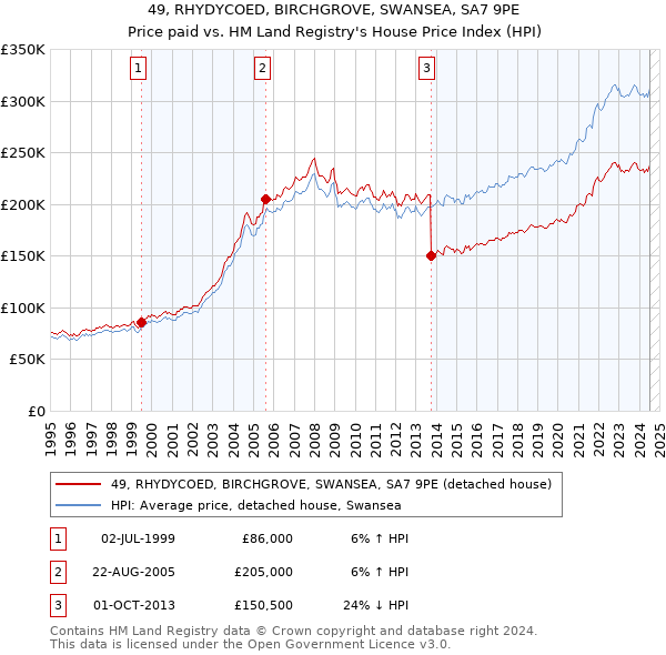 49, RHYDYCOED, BIRCHGROVE, SWANSEA, SA7 9PE: Price paid vs HM Land Registry's House Price Index