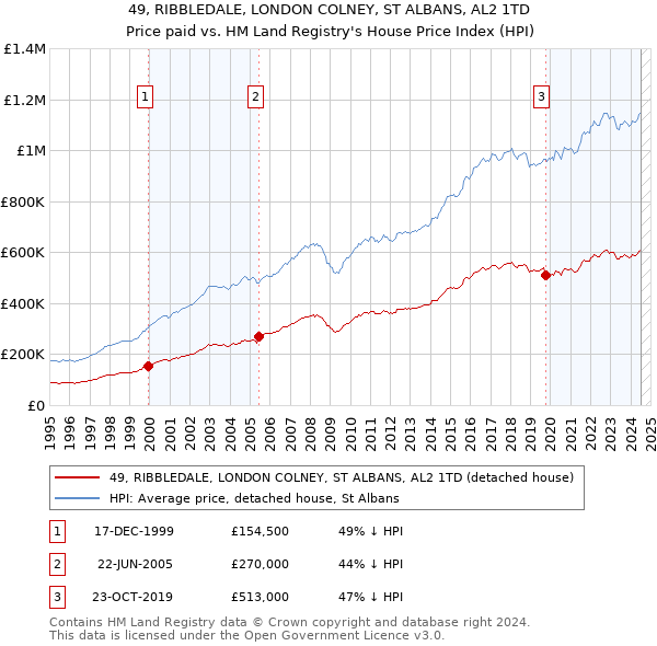 49, RIBBLEDALE, LONDON COLNEY, ST ALBANS, AL2 1TD: Price paid vs HM Land Registry's House Price Index