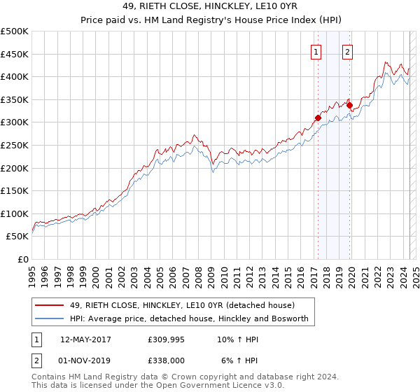 49, RIETH CLOSE, HINCKLEY, LE10 0YR: Price paid vs HM Land Registry's House Price Index