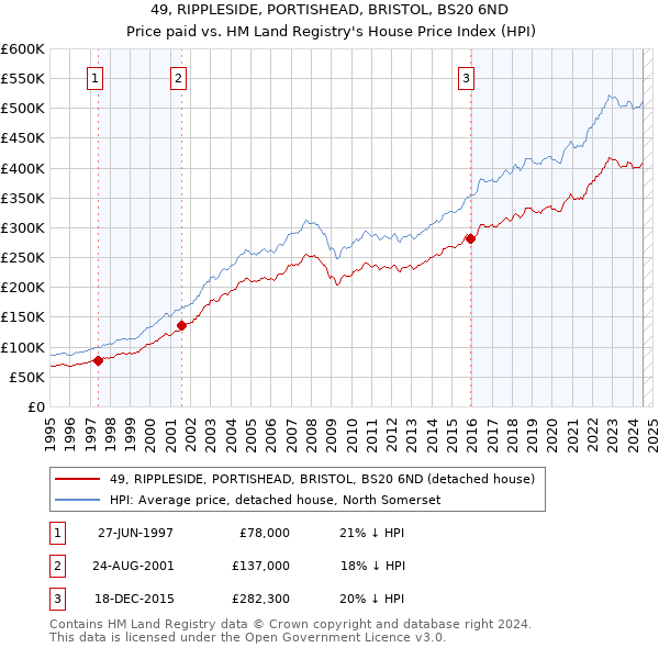 49, RIPPLESIDE, PORTISHEAD, BRISTOL, BS20 6ND: Price paid vs HM Land Registry's House Price Index