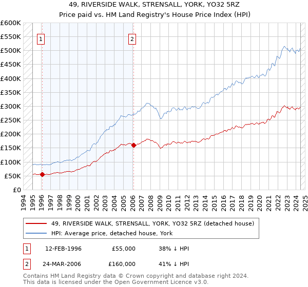 49, RIVERSIDE WALK, STRENSALL, YORK, YO32 5RZ: Price paid vs HM Land Registry's House Price Index