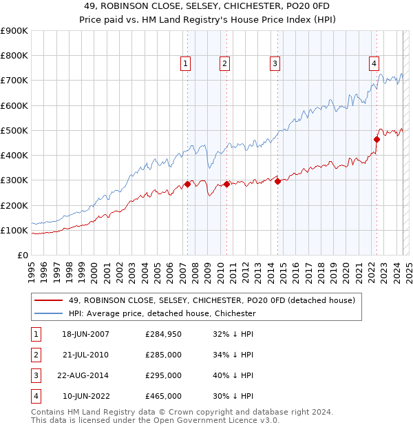 49, ROBINSON CLOSE, SELSEY, CHICHESTER, PO20 0FD: Price paid vs HM Land Registry's House Price Index