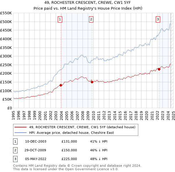 49, ROCHESTER CRESCENT, CREWE, CW1 5YF: Price paid vs HM Land Registry's House Price Index