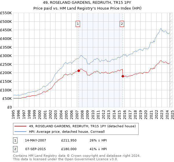 49, ROSELAND GARDENS, REDRUTH, TR15 1PY: Price paid vs HM Land Registry's House Price Index