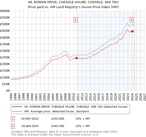 49, ROWAN DRIVE, CHEADLE HULME, CHEADLE, SK8 7DU: Price paid vs HM Land Registry's House Price Index