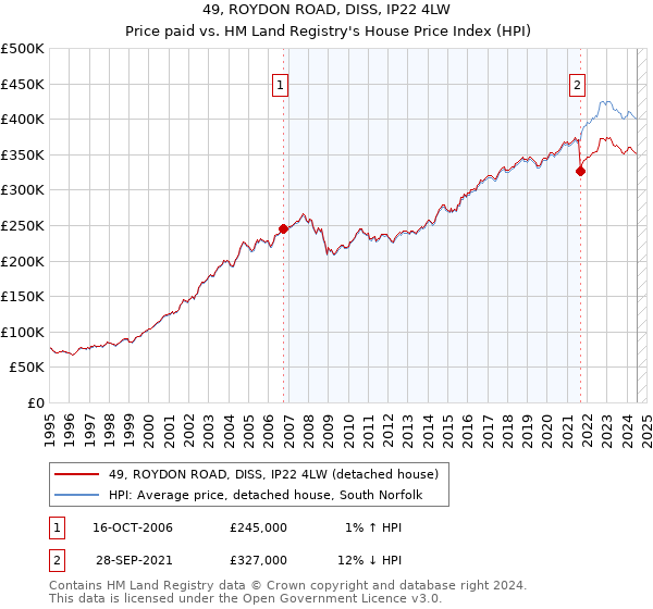 49, ROYDON ROAD, DISS, IP22 4LW: Price paid vs HM Land Registry's House Price Index