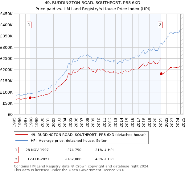 49, RUDDINGTON ROAD, SOUTHPORT, PR8 6XD: Price paid vs HM Land Registry's House Price Index