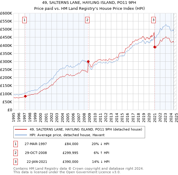 49, SALTERNS LANE, HAYLING ISLAND, PO11 9PH: Price paid vs HM Land Registry's House Price Index