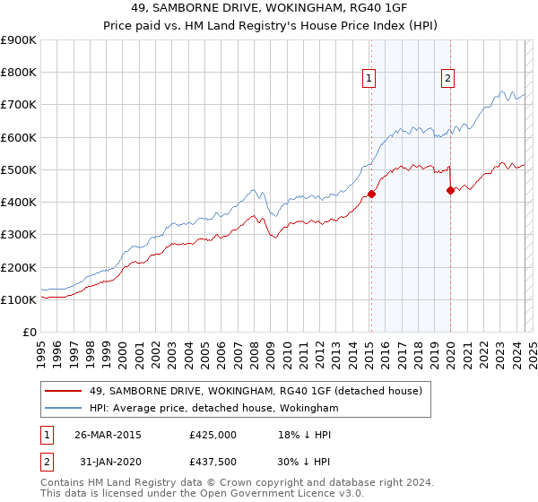 49, SAMBORNE DRIVE, WOKINGHAM, RG40 1GF: Price paid vs HM Land Registry's House Price Index