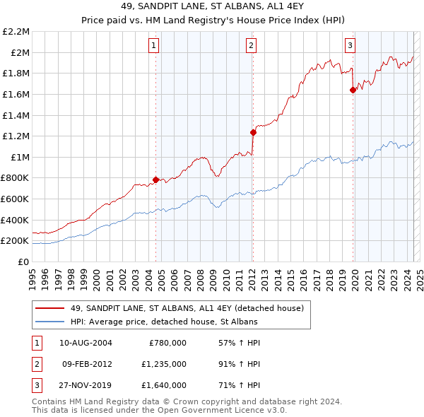 49, SANDPIT LANE, ST ALBANS, AL1 4EY: Price paid vs HM Land Registry's House Price Index