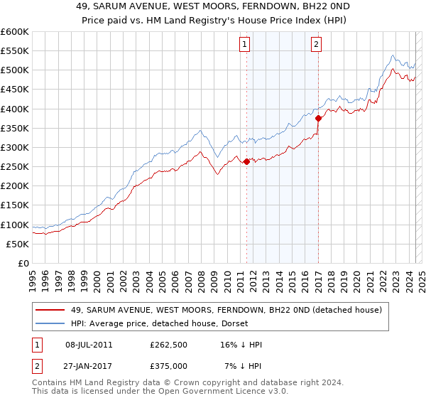 49, SARUM AVENUE, WEST MOORS, FERNDOWN, BH22 0ND: Price paid vs HM Land Registry's House Price Index