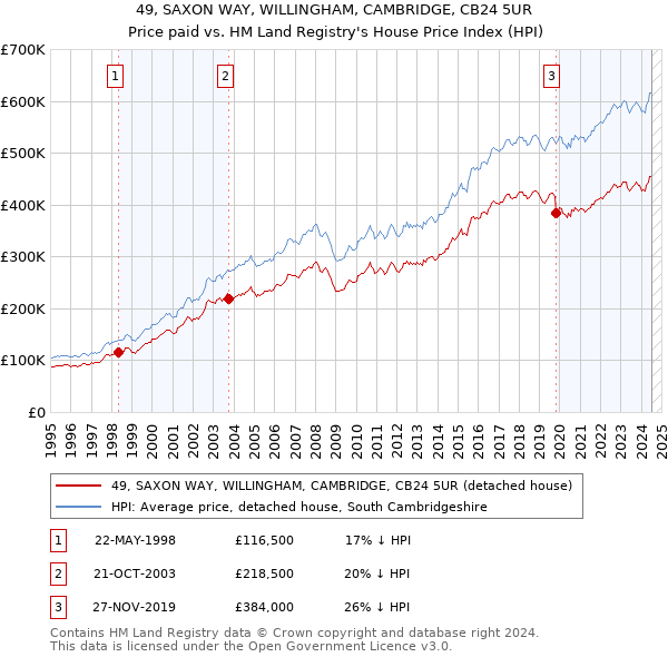 49, SAXON WAY, WILLINGHAM, CAMBRIDGE, CB24 5UR: Price paid vs HM Land Registry's House Price Index