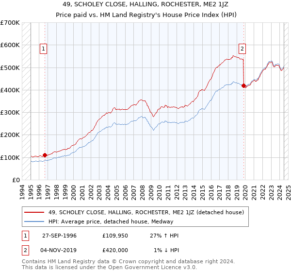 49, SCHOLEY CLOSE, HALLING, ROCHESTER, ME2 1JZ: Price paid vs HM Land Registry's House Price Index