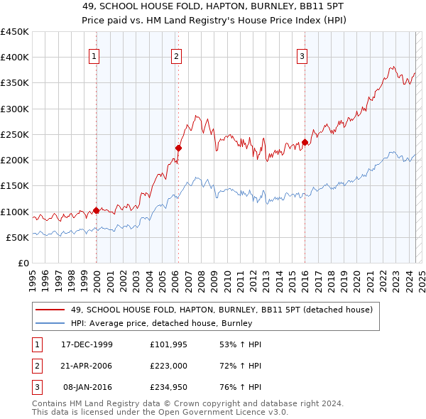 49, SCHOOL HOUSE FOLD, HAPTON, BURNLEY, BB11 5PT: Price paid vs HM Land Registry's House Price Index