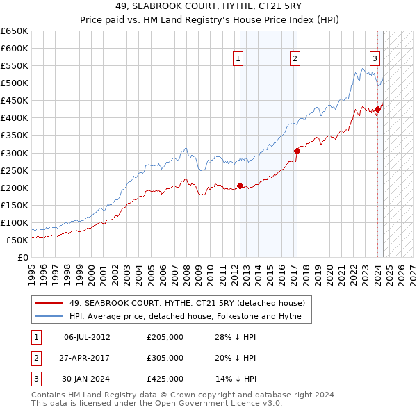 49, SEABROOK COURT, HYTHE, CT21 5RY: Price paid vs HM Land Registry's House Price Index