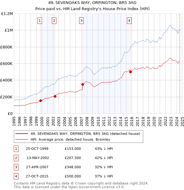 49, SEVENOAKS WAY, ORPINGTON, BR5 3AG: Price paid vs HM Land Registry's House Price Index