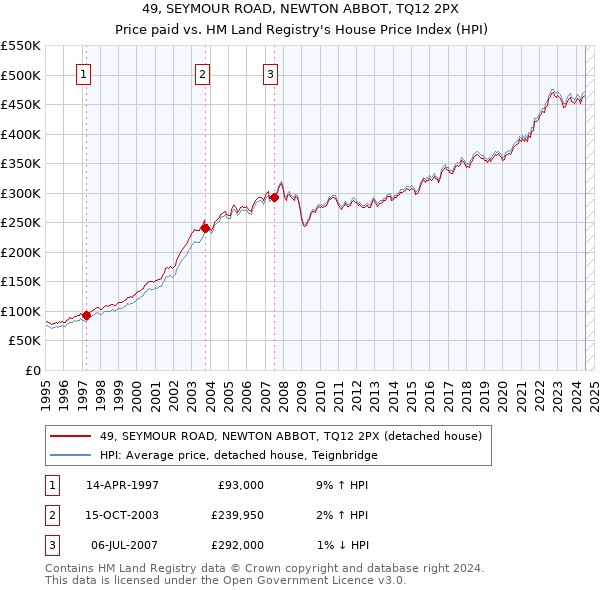 49, SEYMOUR ROAD, NEWTON ABBOT, TQ12 2PX: Price paid vs HM Land Registry's House Price Index