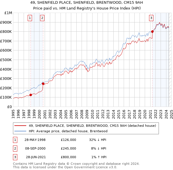 49, SHENFIELD PLACE, SHENFIELD, BRENTWOOD, CM15 9AH: Price paid vs HM Land Registry's House Price Index