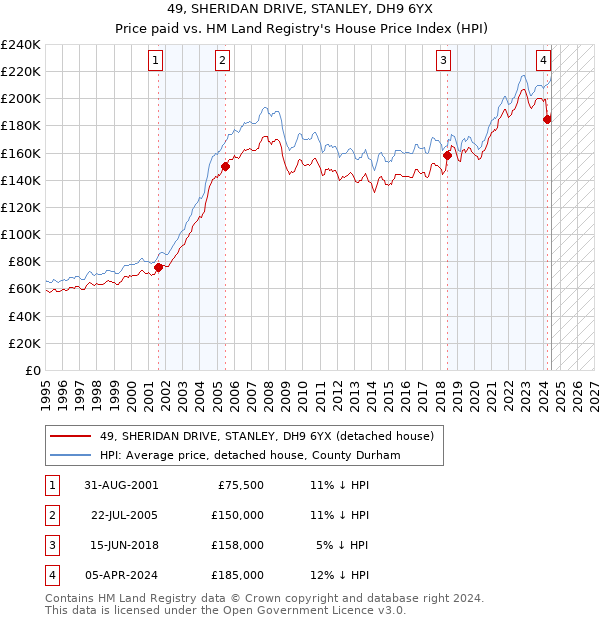 49, SHERIDAN DRIVE, STANLEY, DH9 6YX: Price paid vs HM Land Registry's House Price Index