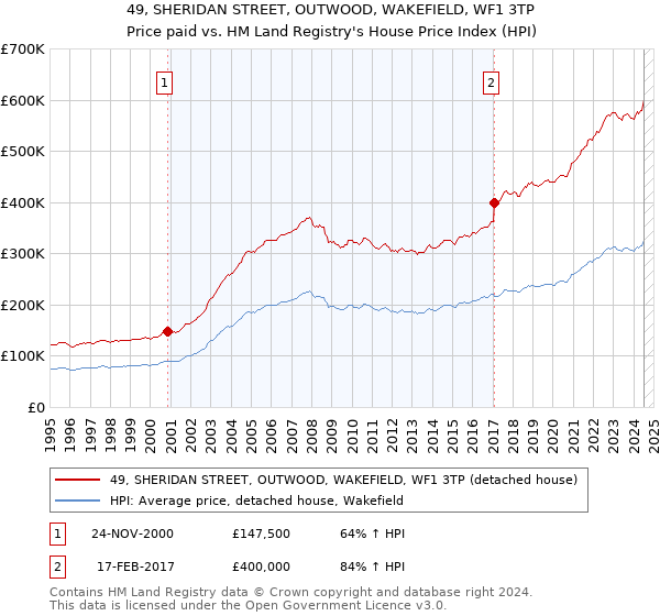 49, SHERIDAN STREET, OUTWOOD, WAKEFIELD, WF1 3TP: Price paid vs HM Land Registry's House Price Index