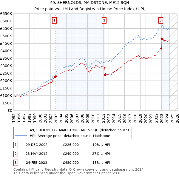 49, SHERNOLDS, MAIDSTONE, ME15 9QH: Price paid vs HM Land Registry's House Price Index