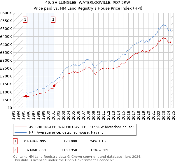 49, SHILLINGLEE, WATERLOOVILLE, PO7 5RW: Price paid vs HM Land Registry's House Price Index