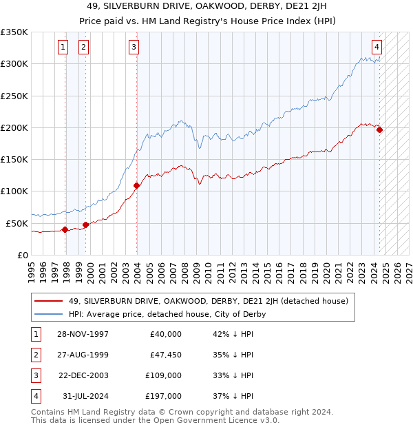 49, SILVERBURN DRIVE, OAKWOOD, DERBY, DE21 2JH: Price paid vs HM Land Registry's House Price Index