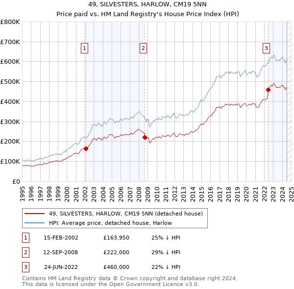 49, SILVESTERS, HARLOW, CM19 5NN: Price paid vs HM Land Registry's House Price Index