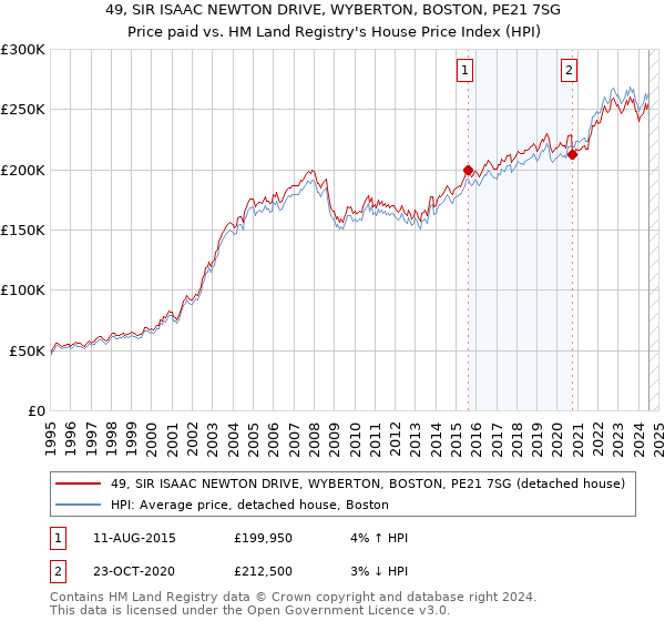 49, SIR ISAAC NEWTON DRIVE, WYBERTON, BOSTON, PE21 7SG: Price paid vs HM Land Registry's House Price Index