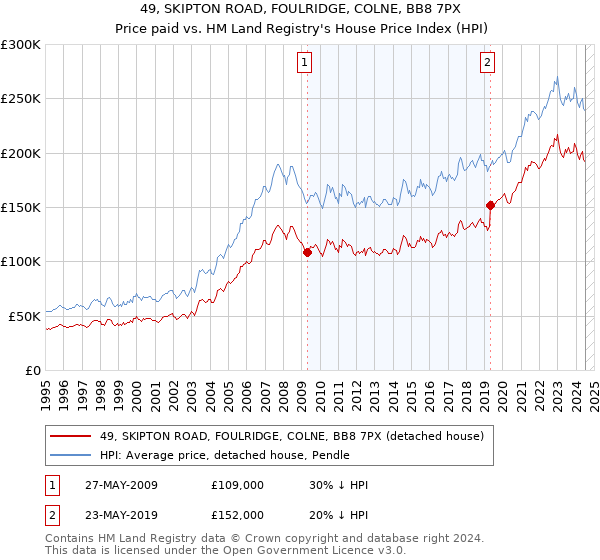 49, SKIPTON ROAD, FOULRIDGE, COLNE, BB8 7PX: Price paid vs HM Land Registry's House Price Index