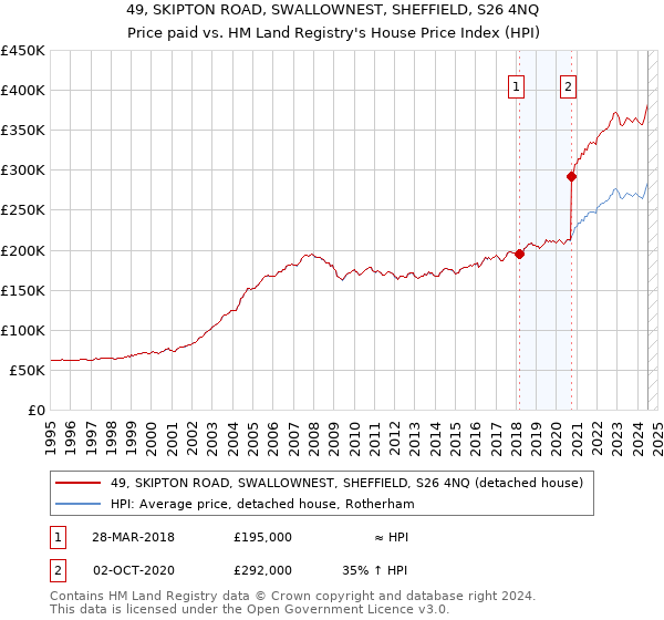 49, SKIPTON ROAD, SWALLOWNEST, SHEFFIELD, S26 4NQ: Price paid vs HM Land Registry's House Price Index