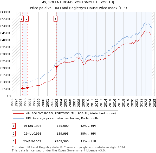 49, SOLENT ROAD, PORTSMOUTH, PO6 1HJ: Price paid vs HM Land Registry's House Price Index