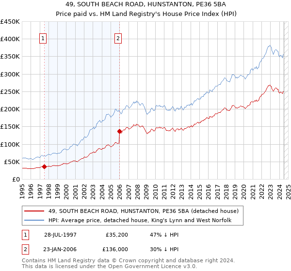 49, SOUTH BEACH ROAD, HUNSTANTON, PE36 5BA: Price paid vs HM Land Registry's House Price Index