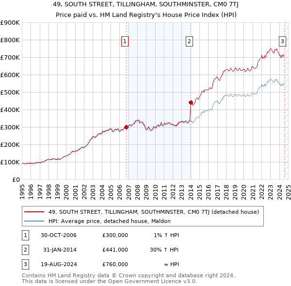 49, SOUTH STREET, TILLINGHAM, SOUTHMINSTER, CM0 7TJ: Price paid vs HM Land Registry's House Price Index