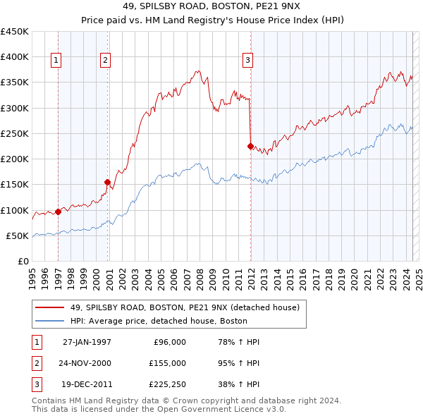 49, SPILSBY ROAD, BOSTON, PE21 9NX: Price paid vs HM Land Registry's House Price Index