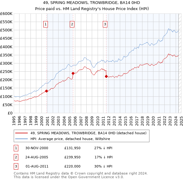 49, SPRING MEADOWS, TROWBRIDGE, BA14 0HD: Price paid vs HM Land Registry's House Price Index