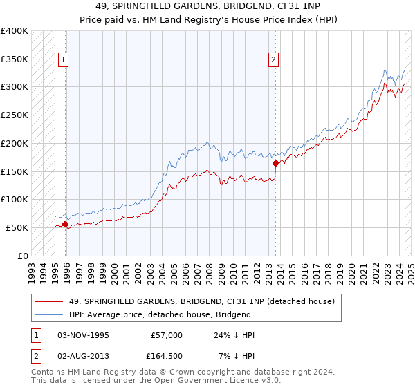 49, SPRINGFIELD GARDENS, BRIDGEND, CF31 1NP: Price paid vs HM Land Registry's House Price Index