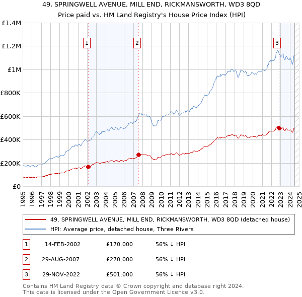 49, SPRINGWELL AVENUE, MILL END, RICKMANSWORTH, WD3 8QD: Price paid vs HM Land Registry's House Price Index