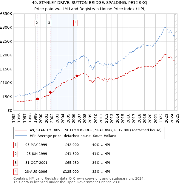 49, STANLEY DRIVE, SUTTON BRIDGE, SPALDING, PE12 9XQ: Price paid vs HM Land Registry's House Price Index